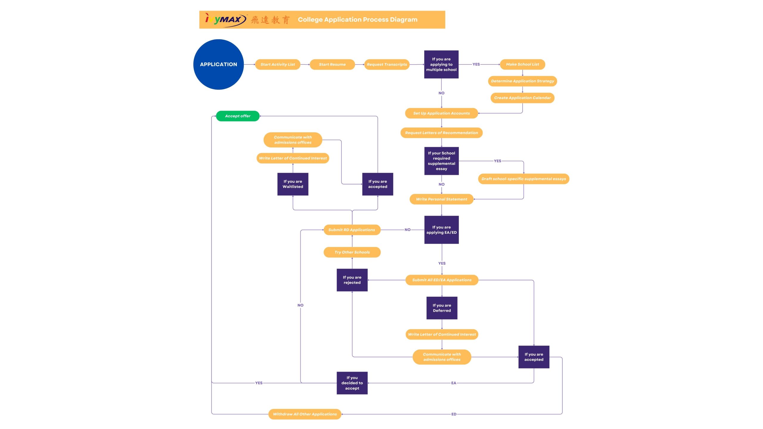 University application process diagram by IvyMax outlining the complete application process for 2025 applicants, including resume building, school list creation, Early Decision, Early Action, Regular Decision submissions, waitlist follow-up, and final offer decisions.