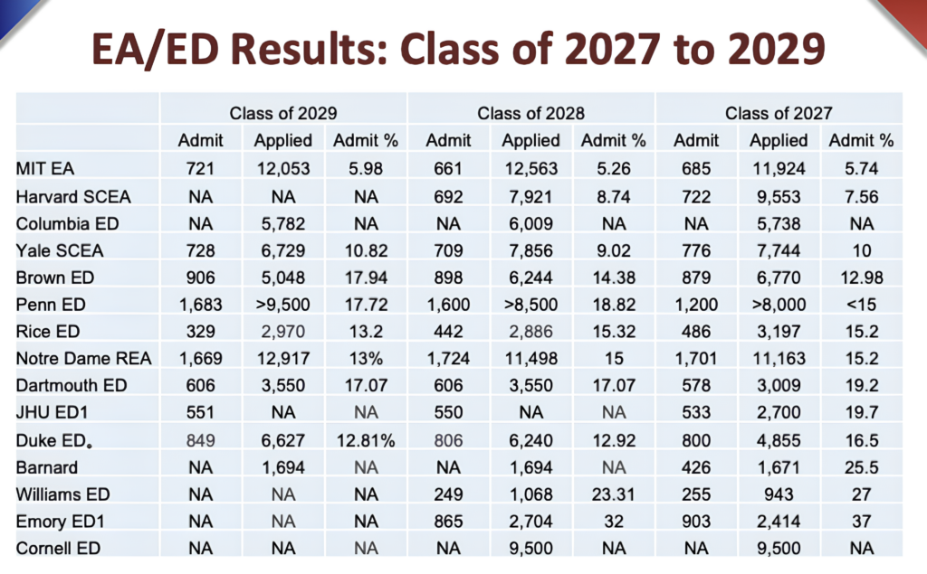 early action vs early decision | Application type for College application | Application strategy for high school students who want to apply for College | early admission trends