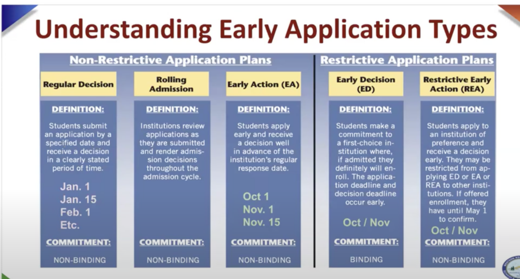 IvyMax College Application Program explain early application types | College application process