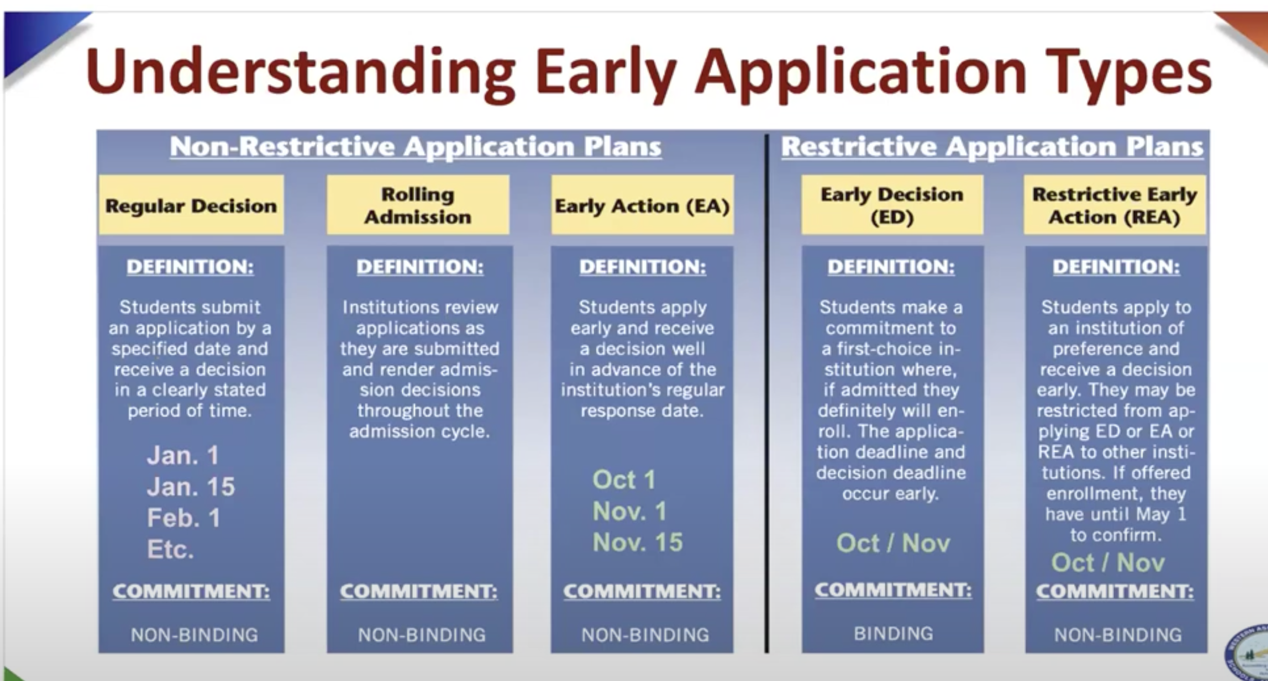 AP Trends & Early Application Strategy